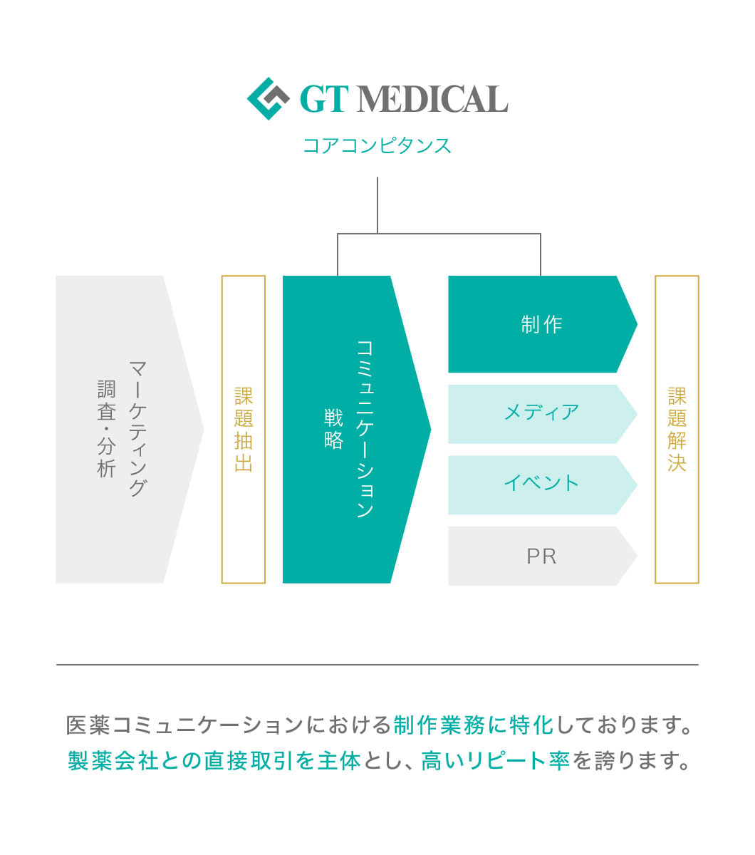 コアコンピタンスの画像